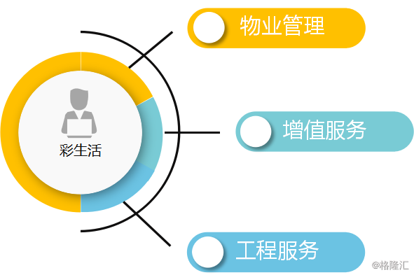 彩生活(01778.HK) 依托增值服務，拉開高質量增長序幕