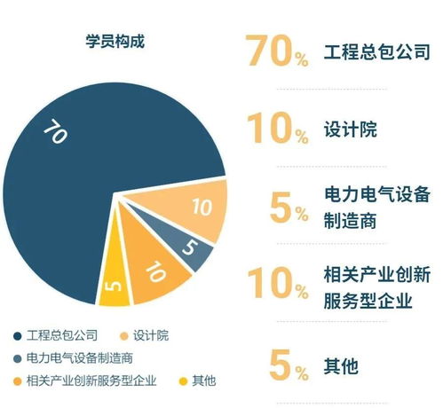 國家電網原總經理助理確認授課，助力2期工程總包總裁班專業設計服務能力提升